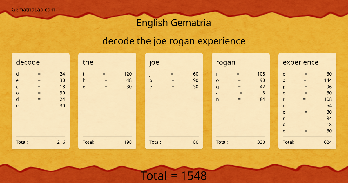 decode the joe rogan experience in english Gematria